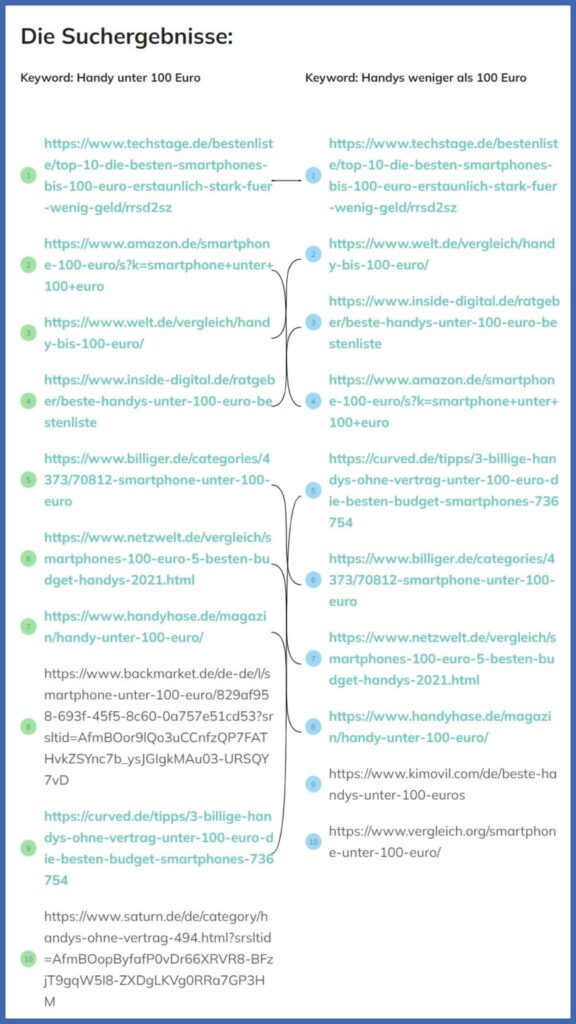 Die Ergebnisse von den SERPs von zwei Googlesuchen sind nebeneinander dargestellt.