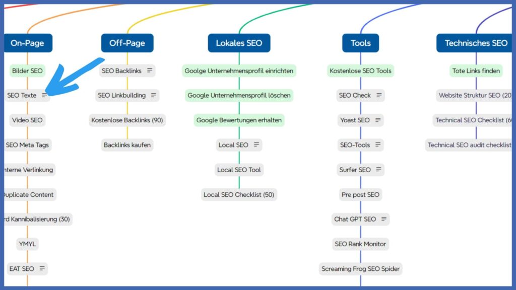 Screenshot einer Mindmap mit verschiedenen Keywords.