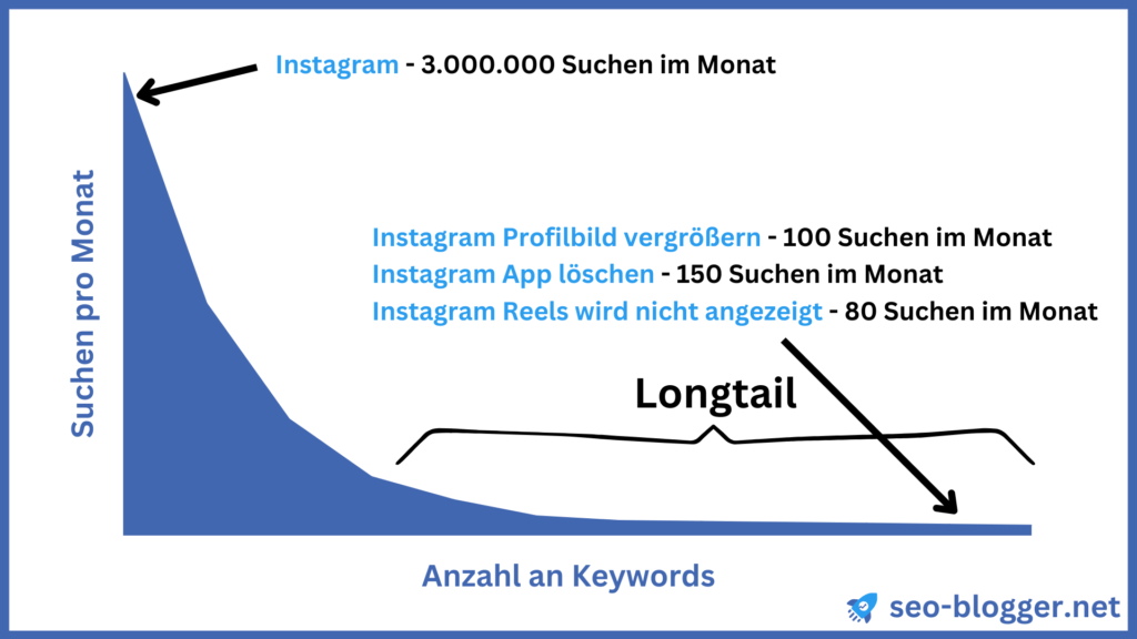 Grafik, welche die Suchen pro Monat (y-Achse) mit der Anzahl an Keywords (x-Achse) vergleicht. Je geringer das Suchvolumen, desto größer ist die Anzahl an Keywords mit dem jeweiligen Suchvolumen.