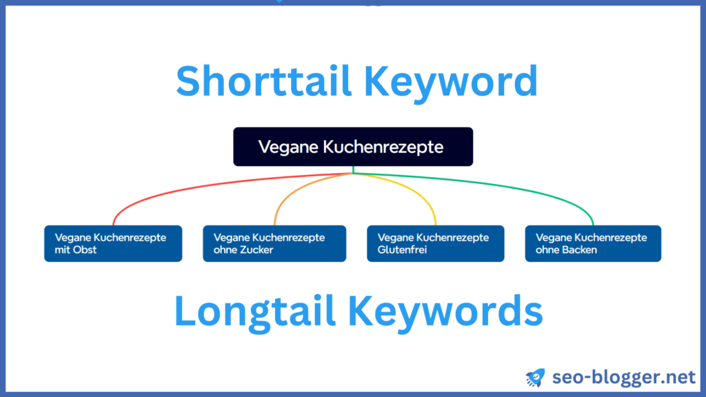 Mindmap, in der sich ein Short Tail Keyword und vier Long Tail Keywords befinden.