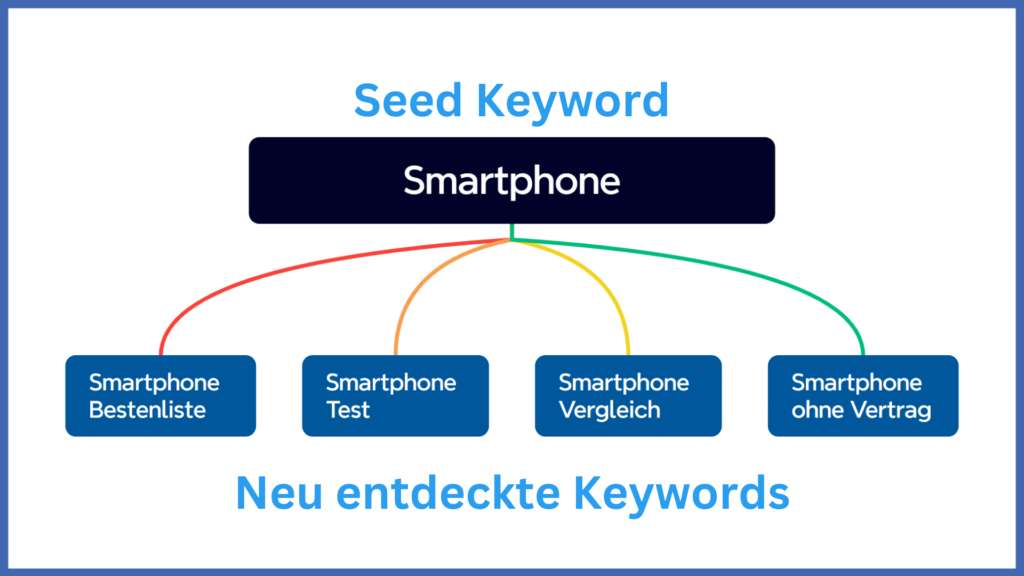 Eine Mindmap, in der ein Short-Tail-Seed-Keyword und durch dieses neu entdeckte Keywords dargestellt sind.