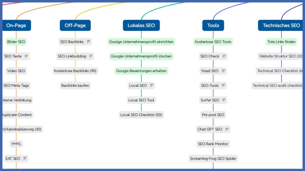 Screenshot einer Mindmap für die Contentplanung, um Keyword Kannibalisierung zu verhindern.