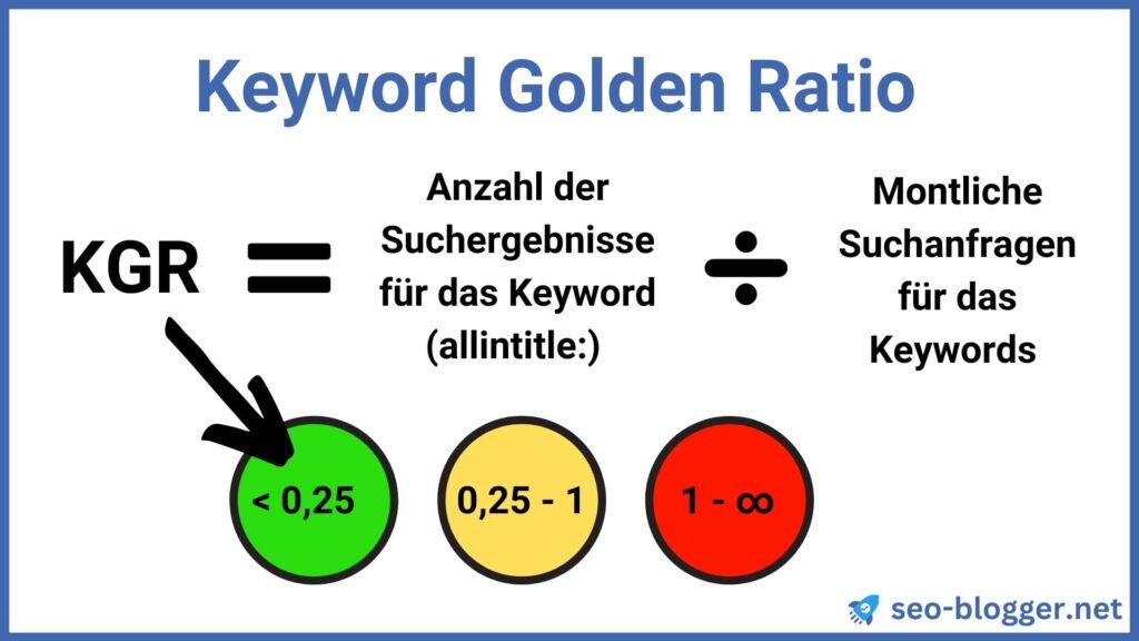 Die Formel des Keyword Golden Ratio (KGR): KGR = Anzahl der Suchergebnisse, die das Keyword im Titel haben, geteilt durch die monatlichen Suchanfragen für dieses Keyword.