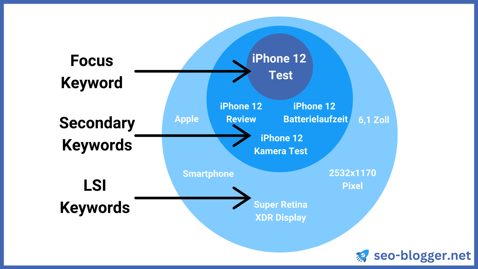 Grafik in welcher der Unterschied zwischen Focus Keyword, Secondary Keywords und LSI Keywords in einem Venn-Diagramm dargestellt sind.