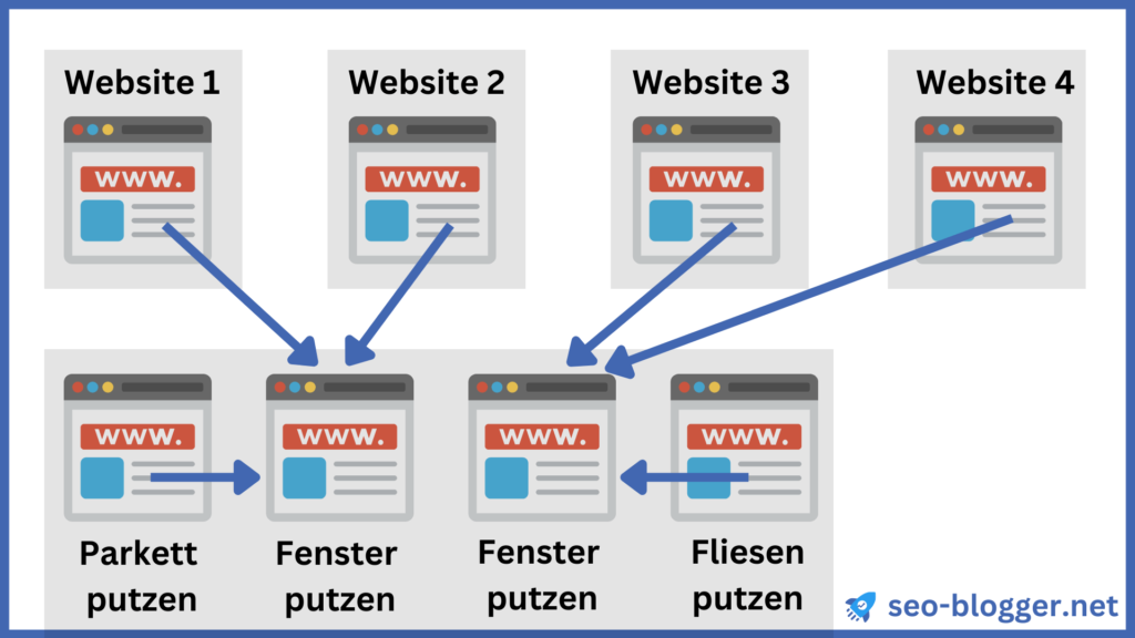 Grafik welche die Reduzierung des PageRanks aufgrund einer Keyword Kannibalisierung darstellt.