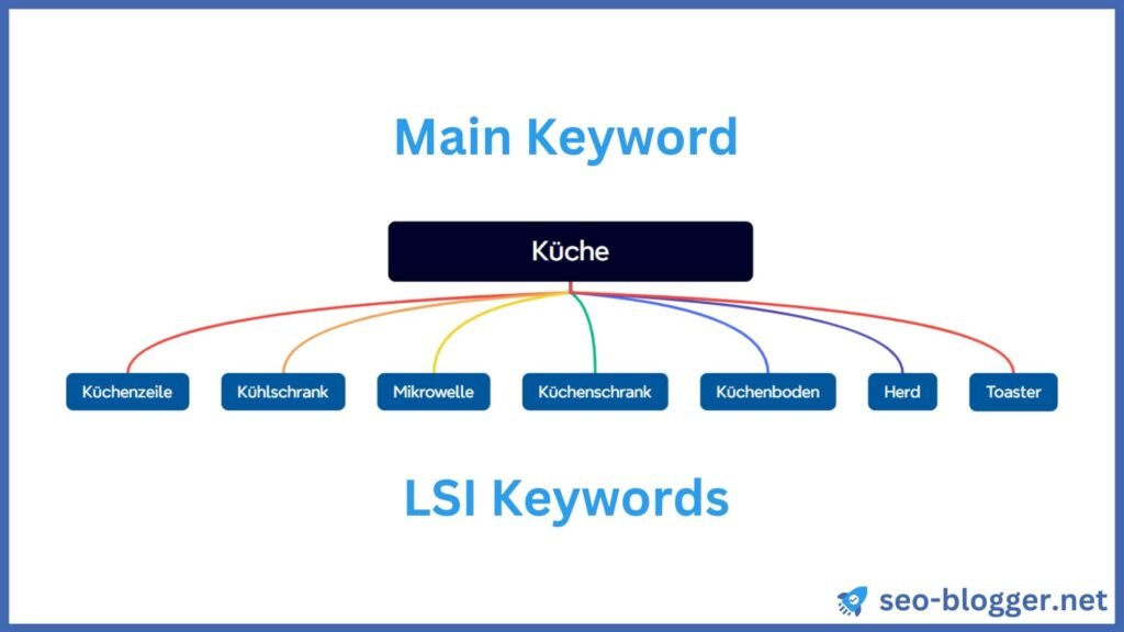 Eine Mindmap mit dem Wort „Küche“ und den dazugehörigen LSI Keywords.