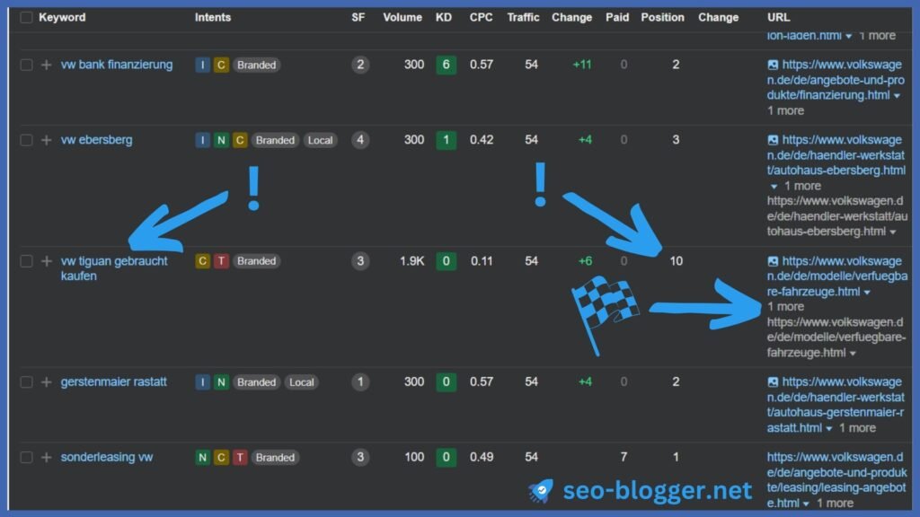 Screenshot von Ahrefs „Multiple URLs only“ im Organic Keywords Report. Markiert ist ein Keyword, die Position und der Menüpunkt „more“.