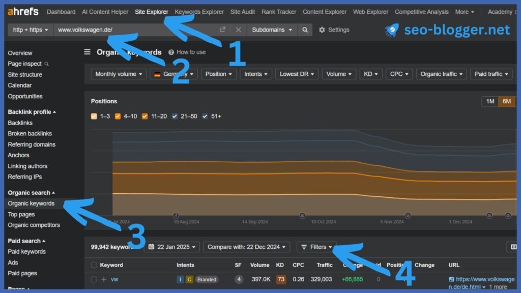 Screenshot von Ahrefs. Markiert ist das Menü „Site Explorer“, das Suchfeld, „Organic Keywords“ und „Filters“.