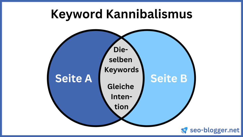 Ein Venn-Diagramm in dem das Konzept Keyword Kannibalismus dargestellt ist.