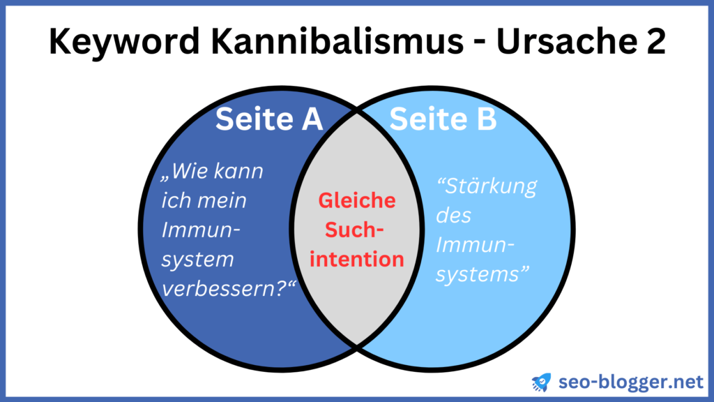 Ein Venn-Diagramm, in dem die Ursache “Gleiche Suchintention” für Keyoword Kannibalismus dargestellt ist.