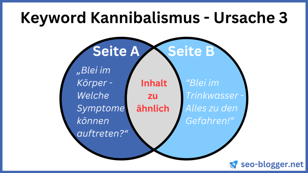 Ein Venn-Diagramm, in dem die Ursache “Inhalt zu ähnlich” für Keyword Kannibalismus dargestellt ist.