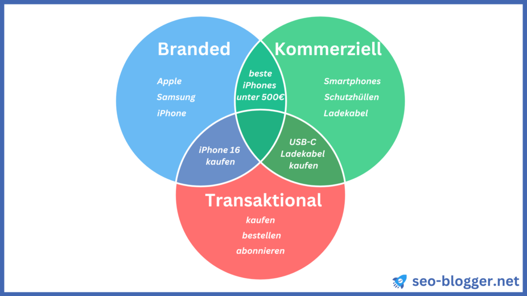 Ein Venn-Diagramm, in dem die drei Keywordarten „Branded Keywords“, „Kommerzielle Keywords“ und „Transaktionale Keywords“ in drei Kreisen dargestellt sind.