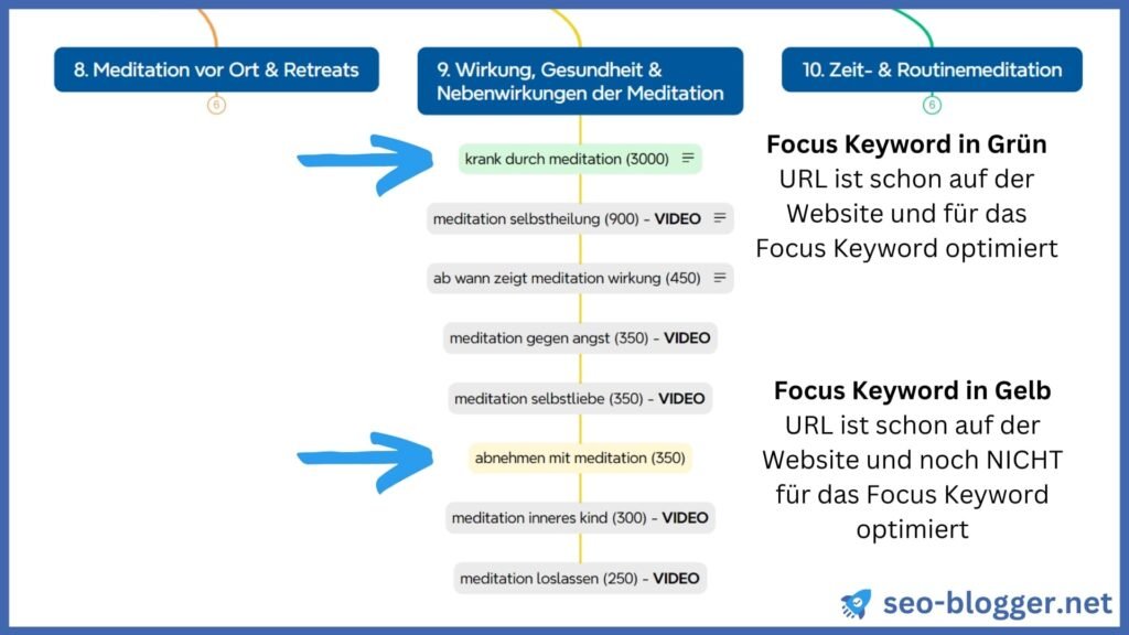 Anleitung - Änderung der Farbe eines Knotens der Mindmap von grau zu gelb.