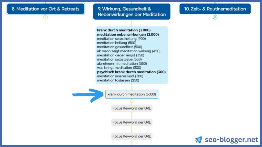 Clustern von drei Keywords mit derselben Suchintention zu einem einzelnen Knoten in der Mindmap.