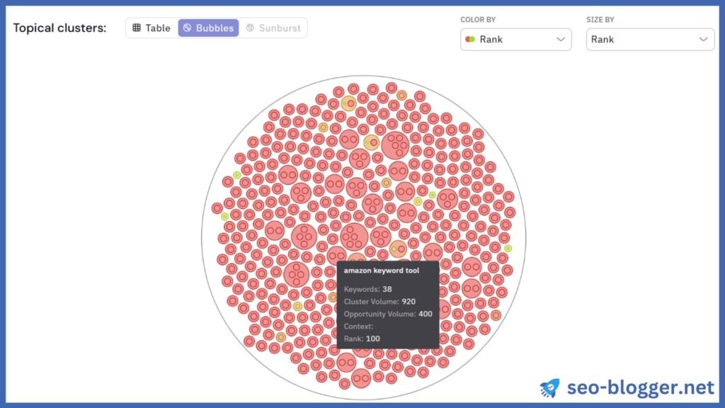 Grafische Darstellung von Keyword Clustern in dem Tool Keyword Insights.