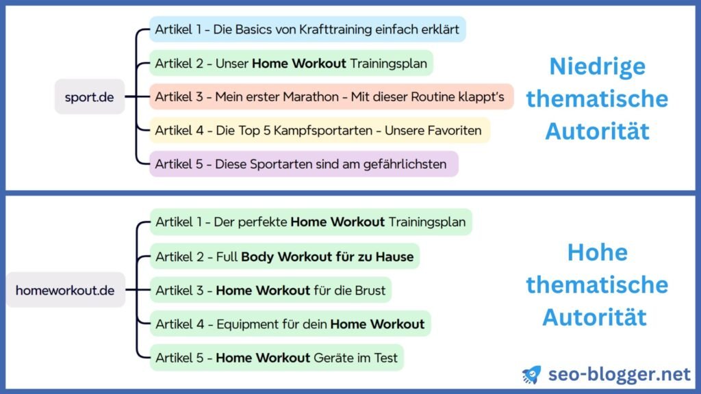 Grafik (Mindmap) von zwei Webseiten mit je fünf Unterseiten. Die obere Webseite hat aufgrund der unterschiedlichen Themen auf der Website eine geringe Topical Authority in dem Thema „Home Workout“. Die untere Webseite ist auf das Thema „Home Workout“ spezialisiert und hat dadurch eine hohe thematische Autorität.