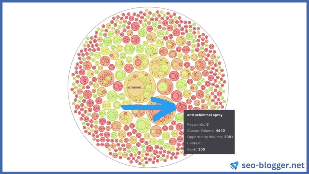 Screenshot – Bubble Grafik eines Keyword Clustering in dem Tool Keyword Insights. Markiert ist eine rote Blase, die 8 Keywords enthält.