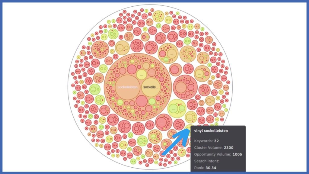 Screenshot eines Keyword-Clusterings für Sockelleisten mit dem Tool Keyword Insights.