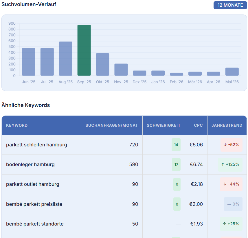Screenshot des kostenlosen Tools "Google Suchvolumen ermitteln" nachdem der Nutzer ein Keyword eingegeben hat.